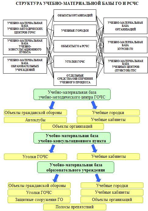 Структура задач материально технической подготовки проекта