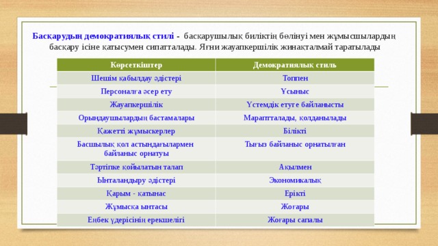 Басқарудың демократиялық стилі - басқарушылық биліктің бөлінуі мен жұмысшылардың басқару ісіне қатысумен сипатталады. Яғни жауапкершілік жинақталмай таратылады Көрсеткіштер Демократиялық стиль Шешім қабылдау әдістері Топпен Персоналға әсер ету Ұсыныс Жауапкершілік Үстемдік етуге байланысты Орындаушылардың бастамалары Мараптталады, қолданылады Қажетті жұмыскерлер Білікті Басшылық қол астындағылармен байланыс орнатуы Тығыз байланыс орнатылған Тәртіпке қойылатын талап Ақылмен Ынталандыру әдістері Экономикалық Қарым - қатынас Ерікті Жұмысқа ынтасы Жоғары Еңбек үдерісінің ерекшелігі Жоғары сапалы 