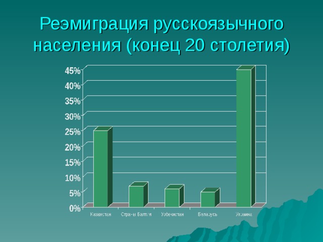 Реэмиграция русскоязычного населения (конец 20 столетия) 