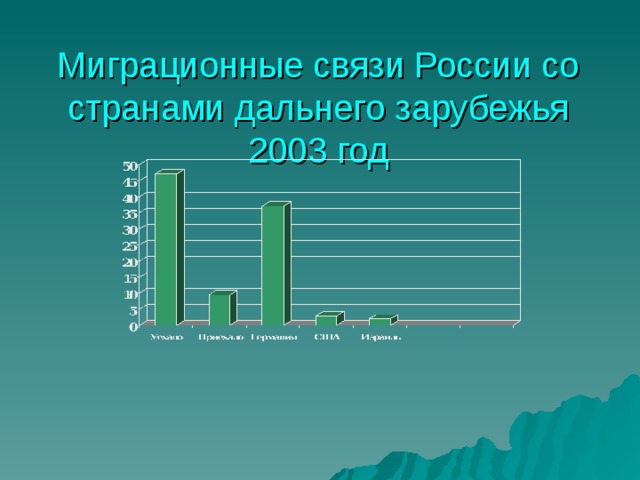 Миграционные связи России со странами дальнего зарубежья  2003 год 