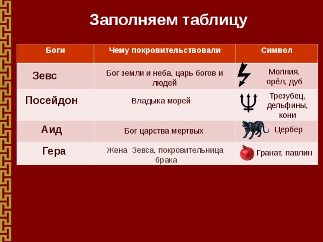 Заполняем таблицу Боги Чему покровительствовали Символ Молния, орёл, дуб Бог земли и неба, царь богов и людей Зевс Трезубец, дельфины, кони Посейдон Владыка морей Аид Цербер Бог царства мертвых Гера Жена Зевса, покровительница брака Гранат, павлин 