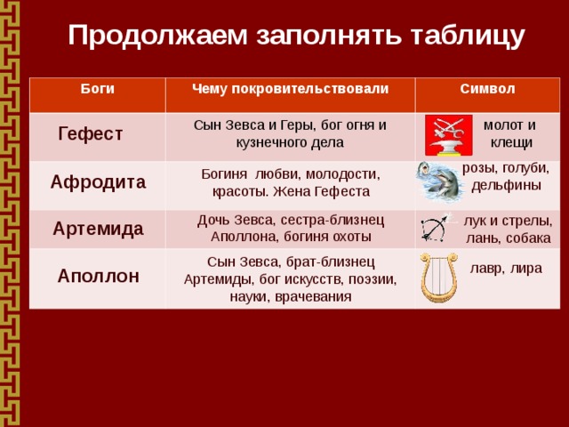 Какие силы природы отражает. Боги древней Греции таблица 5 класс история. Боги древней Греции таблица. Символы богов древней Греции. Боги древней Греции 5 класс таблица.