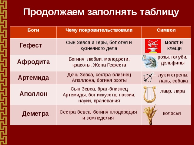 Продолжаем заполнять таблицу Боги Чему покровительствовали Символ молот и клещи Сын Зевса и Геры, бог огня и кузнечного дела Гефест розы, голуби, дельфины Богиня любви, молодости, красоты. Жена Гефеста Афродита Дочь Зевса, сестра-близнец Аполлона, богиня охоты лук и стрелы, лань, собака Артемида Сын Зевса, брат-близнец Артемиды, бог искусств, поэзии, науки, врачевания лавр, лира Аполлон Сестра Зевса, богиня плодородия и земледелия Деметра колосья 