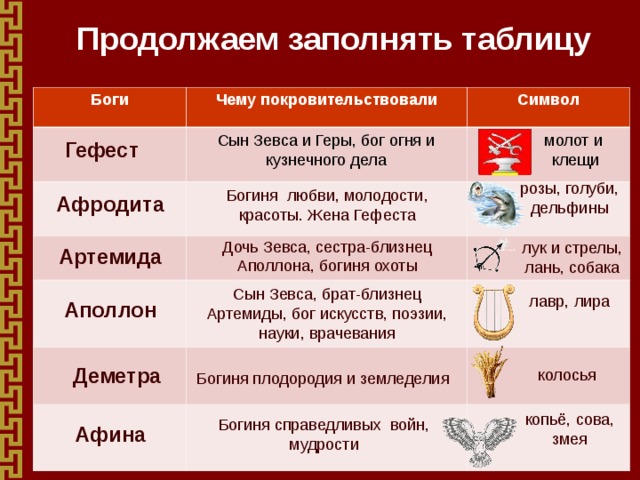 Таблица богов по истории 5. Боги древней Греции таблица 5 класс история. Боги Греции таблица. Боги древней Греции таблица. Боги древней Греции символы богов таблица.