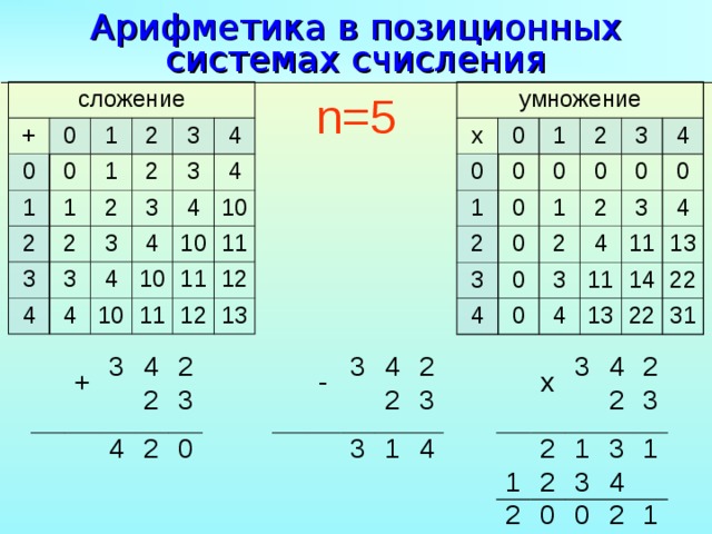 И сложение и умножение 8. Таблица сложения в 5 системе счисления. Умножение в позиционных системах счисления. Таблица умножения в 5 системе счисления. Таблица умножения в пятеричной системе счисления.