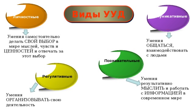 Виды УУД Коммуникативные Личностные Умения самостоятельно делать СВОЙ ВЫБОР в мире мыслей, чувств и ЦЕННОСТЕЙ и отвечать за этот выбор Умения ОБЩАТЬСЯ, взаимодействовать с людьми Познавательные Регулятивные Умения результативно МЫСЛИТЬ и работать с ИНФОРМАЦИЕЙ в современном мире Умения ОРГАНИЗОВЫВАТЬ свою деятельность  