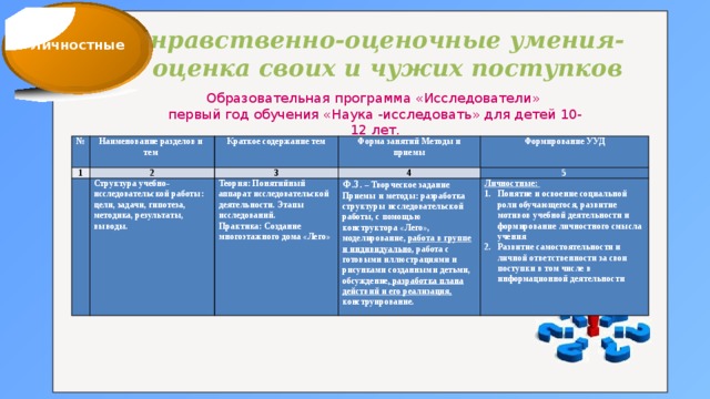 нравственно-оценочные умения-оценка своих и чужих поступков Личностные Образовательная программа «Исследователи» первый год обучения «Наука -исследовать» для детей 10-12 лет. № Наименование разделов и тем 1 Краткое содержание тем 2 Форма занятий Методы и приемы Структура учебно-исследовательской работы: цели, задачи, гипотеза, методика, результаты, выводы. 3 Формирование УУД 4 Теория: Понятийный аппарат исследовательской деятельности. Этапы исследований. Практика: Создание многоэтажного дома «Лего» Ф.З. – Творческое задание 5 Приемы и методы: разработка структуры исследовательской работы, с помощью конструктора «Лего», моделирование, работа в группе и индивидуально , работа с готовыми иллюстрациями и рисунками созданными детьми, обсуждение , разработка плана действий и его реализация, конструирование. Личностные: Понятие и освоение социальной роли обучающегося, развитие мотивов учебной деятельности и формирование личностного смысла учения Развитие самостоятельности и личной ответственности за свои поступки в том числе в информационной деятельности  