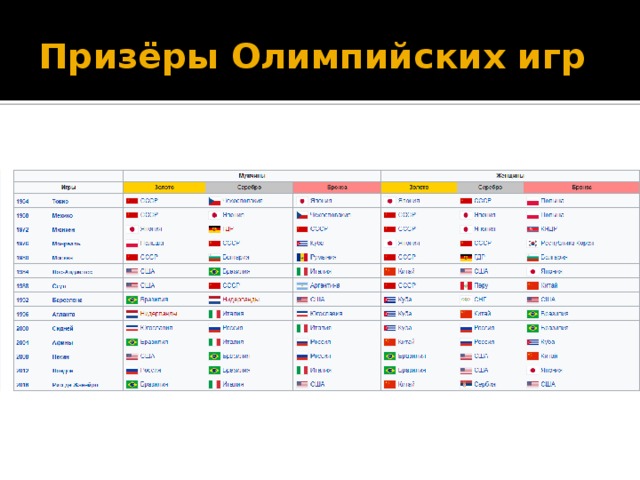 Перечислить победителей олимпийских игр