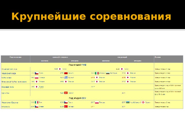 Крупнейшие соревнования 