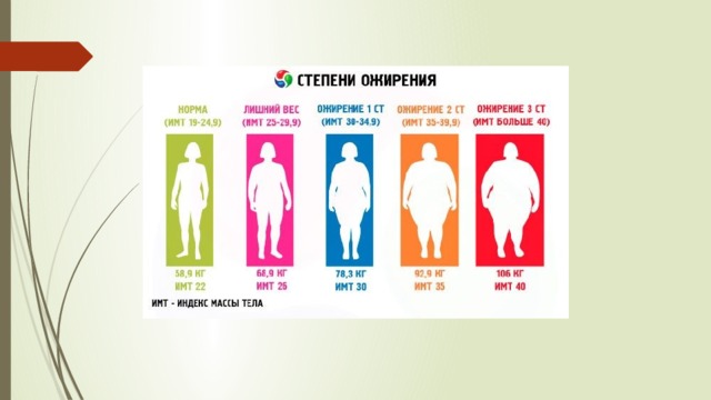 Что значит степень ожирения. Ожирение 1 степени у женщин ИМТ. Ожирение 1 степени у мужчин таблица рост вес параметры. Ожирение 3 степени ИМТ. Степени ожирения у мужчин.