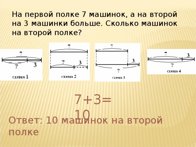 На первой полке 7 машинок, а на второй на 3 машинки больше. Сколько машинок на второй полке? 7+3=10 Ответ: 10 машинок на второй полке 