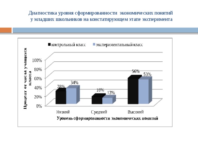 Диагностика сформированности