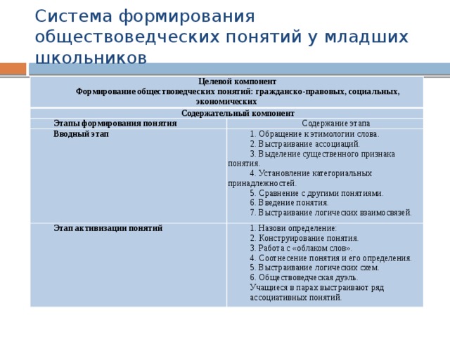 Формирование понятий у младших школьников