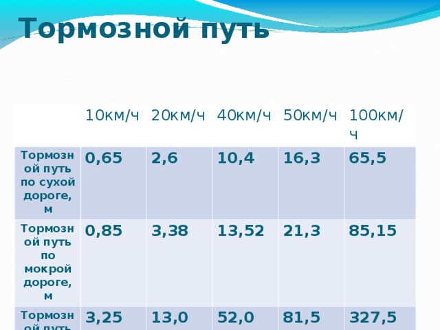 Тормозной путь 10км/ч Тормозной путь по сухой дороге, м 0,65 20км/ч Тормозной путь по мокрой дороге, м Тормозной путь по ледяной дороге, м 0,85 40км/ч 2,6 10,4 3,25 50км/ч 3,38 16,3 100км/ч 13,52 13,0 52,0 65,5 21,3 85,15 81,5 327,5  