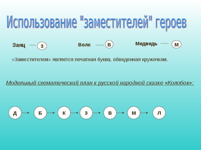 Медведь  Волк В М Заяц З «Заместителем» является печатная буква, обведенная кружочком. Модельный схематический план к русской народной сказке «Колобок»: Л М В З К Д Б 