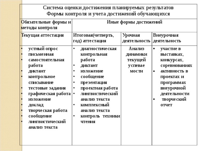 Формы аттестации текущего контроля