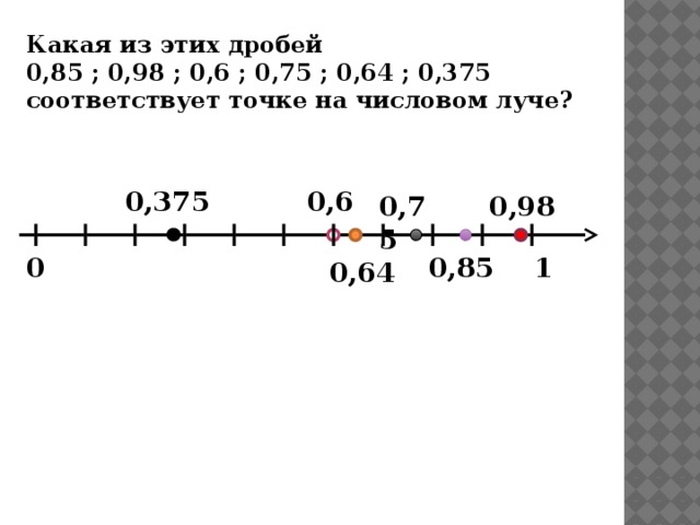 Какая из этих дробей 0,85 ; 0,98 ; 0,6 ; 0,75 ; 0,64 ; 0,375 соответствует точке на числовом луче? 0,375 0,6 0,75 0,98 0,85 1 0 0,64