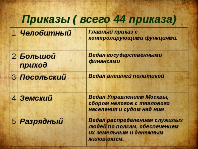 Приказы ( всего 44 приказа) 1 2 Челобитный 3 Большой приход Главный приказ с контролирующими функциями. Ведал государственными финансами Посольский 4 Ведал внешней политикой Земский 5 Ведал Управлением Москвы, сбором налогов с тяглового населения и судом над ним . Разрядный Ведал распределением служилых людей по полкам, обеспечением их земельным и денежным жалованием. 