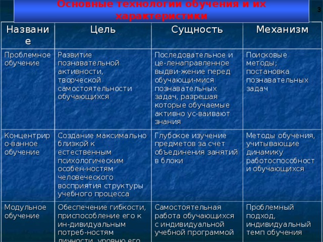 Основные технологии обучения и их характеристики  Название Цель Проблемное обучение Сущность Развитие познавательной активности, творческой самостоятельности обучающихся Концентриро-ванное обучение Механизм Последовательное и це-ленаправленное выдви-жение перед обучающи-мися познавательных задач, разрешая которые обучаемые активно ус-ваивают знания Модульное обучение Создание максимально близкой к естественным психологическим особен-ностям человеческого восприятия структуры учебного процесса Поисковые методы; постановка познавательных задач Глубокое изучение предметов за счет объединения занятий в блоки Обеспечение гибкости, приспособление его к ин-дивидуальным потреб-ностям личности, уровню его базовой подготовки Методы обучения, учитывающие динамику работоспособности обучающихся Самостоятельная работа обучающихся с индивидуальной учебной программой Проблемный подход, индивидуальный темп обучения 