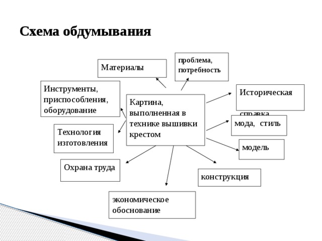 Что значит схема обдумывания