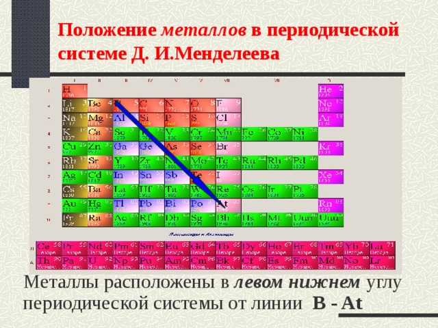 Положение металлов в периодической таблице Менделеева. Где находятся металлы в периодической таблице Менделеева. Металлы в периодической системе Менделеева. Положение металлов в таблице. Положение железа в псхэ
