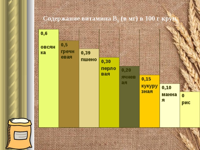 Содержание витамина В 1 (в мг) в 100 г круп. 0,6  овсянка  0,5 гречневая 0,39 пшено 0,30 перловая 0,20 ячневая 0,15 кукурузная 0,10 манная 0 рис  
