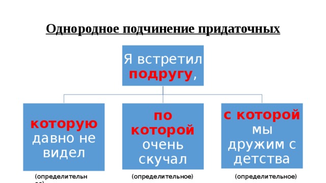 Составьте схемы предложений определите вид подчинения придаточных не надо хвалиться коли запишите