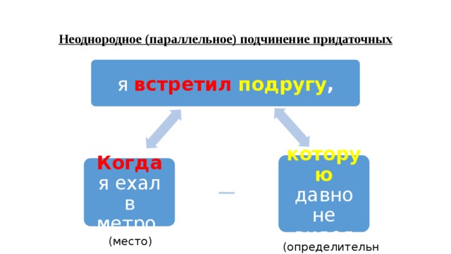 Спп с неоднородным подчинением придаточных. Предложение с параллельным неоднородным подчинением придаточных. Параллельное неоднородное подчинение придаточных. Неоднородное подчинение придаточных. Примеры неоднородных придаточных предложений.