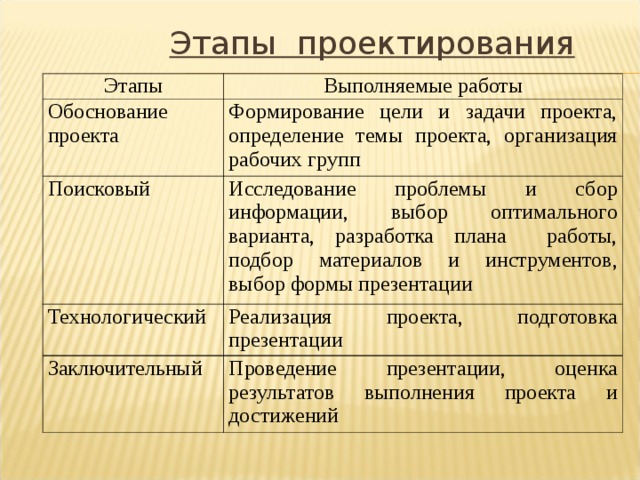 Поисковый этап проекта это