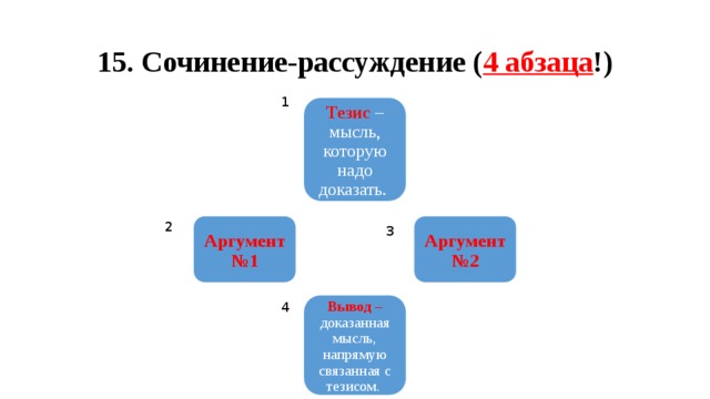 15. Сочинение-рассуждение ( 4 абзаца !) 1 Тезис  – мысль, которую надо доказать. 2 Аргумент №2 Аргумент №1 3 Вывод – доказанная мысль, напрямую связанная с тезисом. 4 