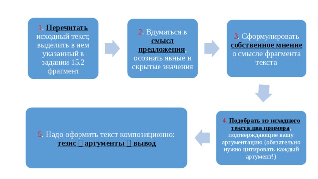 1 . Перечитать исходный текст, выделить в нем указанный в задании 15.2 фрагмент 2 . Вдуматься в смысл предложения , осознать явные и скрытые значения 3 . Сформулировать собственное мнение о смысле фрагмента текста 5 . Надо оформить текст композиционно: тезис  аргументы  вывод 4.  Подобрать из исходного текста два примера , подтверждающие вашу аргументацию (обязательно нужно цитировать каждый аргумент!) 