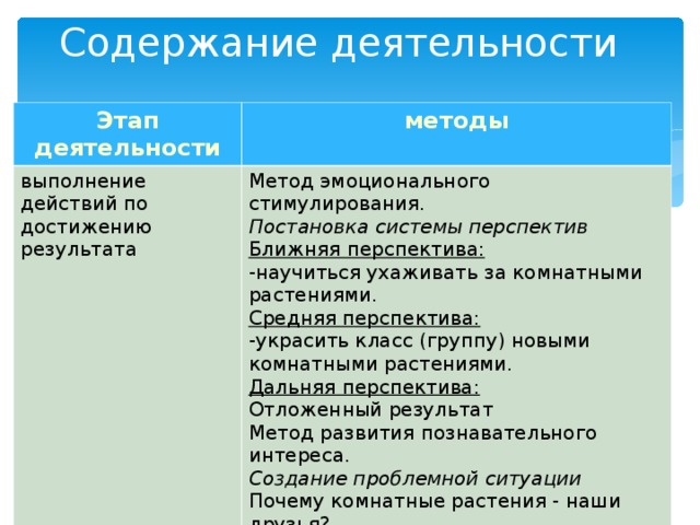 Содержание деятельности Этап деятельности методы выполнение действий по достижению результата Метод эмоционального стимулирования. Постановка системы перспектив Ближняя перспектива: -научиться ухаживать за комнатными растениями. Средняя перспектива: -украсить класс (группу) новыми комнатными растениями. Дальняя перспектива: Отложенный результат Метод развития познавательного интереса. Создание проблемной ситуации Почему комнатные растения - наши друзья? соотнесение полученного результата с желаемым Оценивание памятки по выработанным критериям 