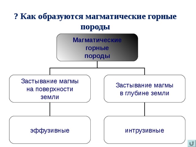  ? Как образуются магматические горные породы Магматические горные породы Застывание магмы на поверхности земли Застывание магмы в глубине земли эффузивные интрузивные 