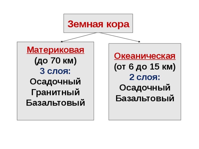 Земная кора Материковая (до 70 км) 3 слоя: Осадочный Гранитный Базальтовый  Океаническая (от 6 до 15 км) 2 слоя: Осадочный Базальтовый  