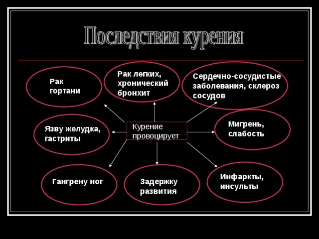 Рак легких, хронический бронхит Сердечно-сосудистые заболевания, склероз сосудов Рак гортани Мигрень, слабость Курение провоцирует Язву желудка, гастриты Инфаркты, инсульты Гангрену ног Задержку развития