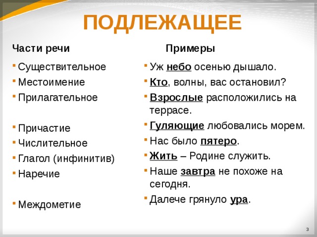 ПОДЛЕЖАЩЕЕ Части речи Примеры Существительное Местоимение Прилагательное  Причастие Числительное Глагол (инфинитив) Наречие  Междометие Уж небо осенью дышало. Кто , волны, вас остановил? Взрослые расположились на террасе. Гуляющие любовались морем. Нас было пятеро . Жить – Родине служить. Наше завтра не похоже на сегодня. Далече грянуло ура .  