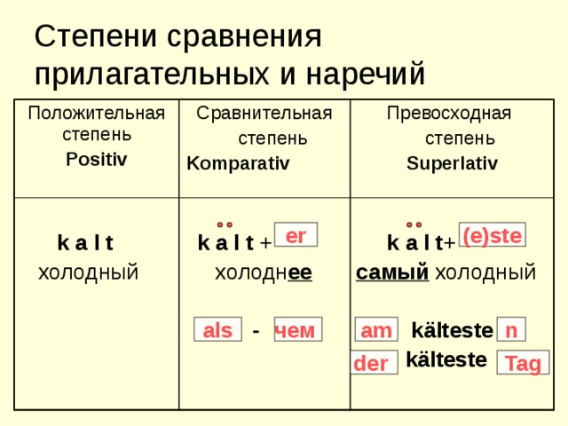 Степени в немецком. Немецкий язык сравнительная и превосходная степень прилагательных. Сравнительная степень прилагательных в немецком языке правило. Правило образования степеней сравнения немецкий. Образование сравнительной степени прилагательных в немецком языке.