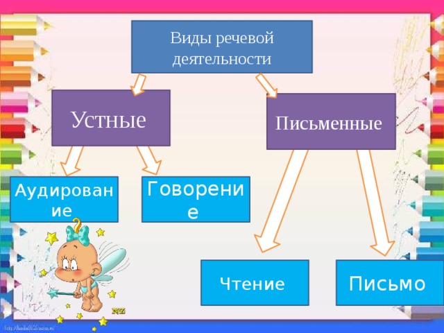 Виды речевой деятельности Устные Письменные Аудирование Говорение Чтение Письмо 