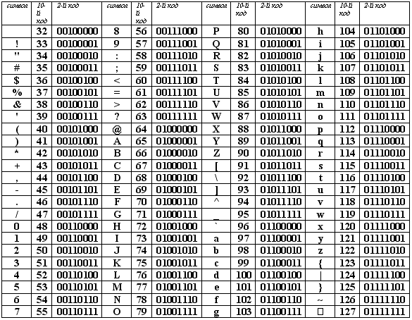 Какой информационный объем содержит слово компьютер если символы взяты из таблицы ascii