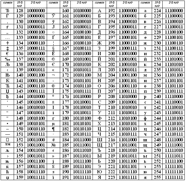 Как открыть таблицу ascii в ворде