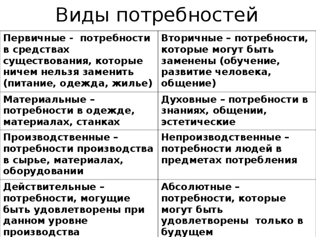 Потребности сравнение