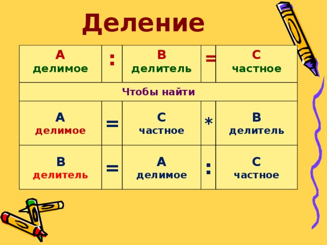 Найди разделить. Делимое делитель частное правило. Правила делимое делитель частное. Деление делитель частное. Как найти делимое делитель частное правило.