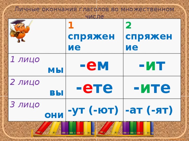 2 ое лицо глаголов настоящего и будущего времени в единственном числе презентация