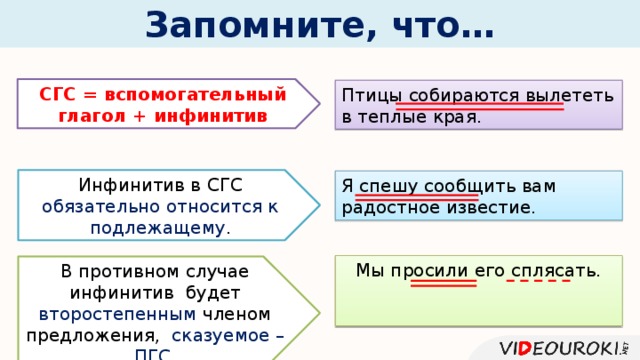 Запомните, что… СГС = вспомогательный глагол + инфинитив Птицы собираются вылететь в теплые края. Инфинитив в СГС обязательно относится к подлежащему . Я спешу сообщить вам радостное известие. Мы просили его сплясать. В противном случае инфинитив будет второстепенным членом предложения, сказуемое – ПГС . 