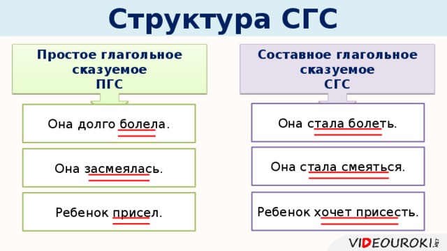 Структура СГС Составное глагольное сказуемое Простое глагольное сказуемое СГС ПГС Она стала болеть. Она долго болела. Она стала смеяться. Она засмеялась. Ребенок хочет присесть. Ребенок присел. 