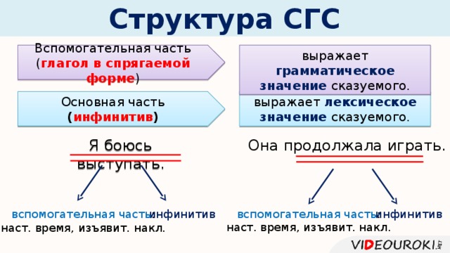 Структура СГС Вспомогательная часть выражает грамматическое значение сказуемого. ( глагол в спрягаемой форме ) Основная часть ( инфинитив ) выражает лексическое значение сказуемого. Я боюсь выступать. Она продолжала играть. инфинитив инфинитив вспомогательная часть : наст. время, изъявит. накл. вспомогательная часть : наст. время, изъявит. накл. 