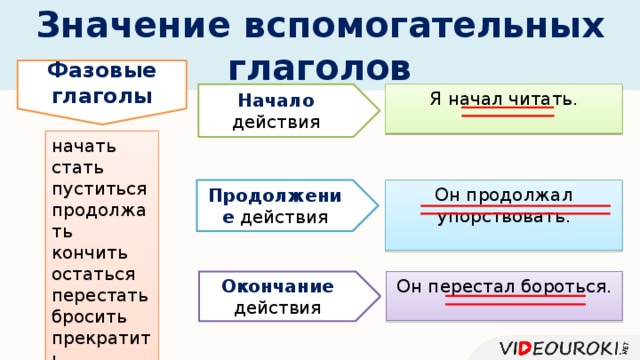 Значение вспомогательных глаголов Фазовые глаголы Начало действия Я начал читать. начать стать пуститься продолжать кончить остаться перестать бросить прекратить Он продолжал упорствовать. Продолжение действия Окончание действия Он перестал бороться. 