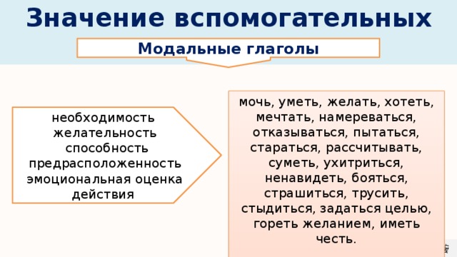 Значение вспомогательных глаголов Модальные глаголы мочь, уметь, желать, хотеть, мечтать, намереваться, отказываться, пытаться, стараться, рассчитывать, суметь, ухитриться, ненавидеть, бояться, страшиться, трусить, стыдиться, задаться целью, гореть желанием, иметь честь. необходимость желательность  способность предрасположенность эмоциональная оценка действия 