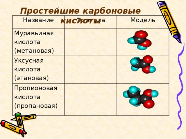 Простейшие карбоновые кислоты Название Формула Муравьиная кислота (метановая) Модель Уксусная кислота (этановая) Пропионовая кислота (пропановая) 