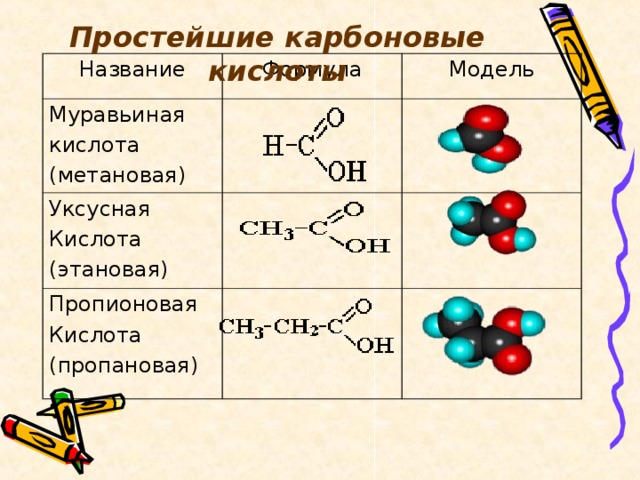 Простейшие карбоновые кислоты Название Формула Муравьиная кислота (метановая) Модель Уксусная Кислота (этановая) Пропионовая Кислота (пропановая) 